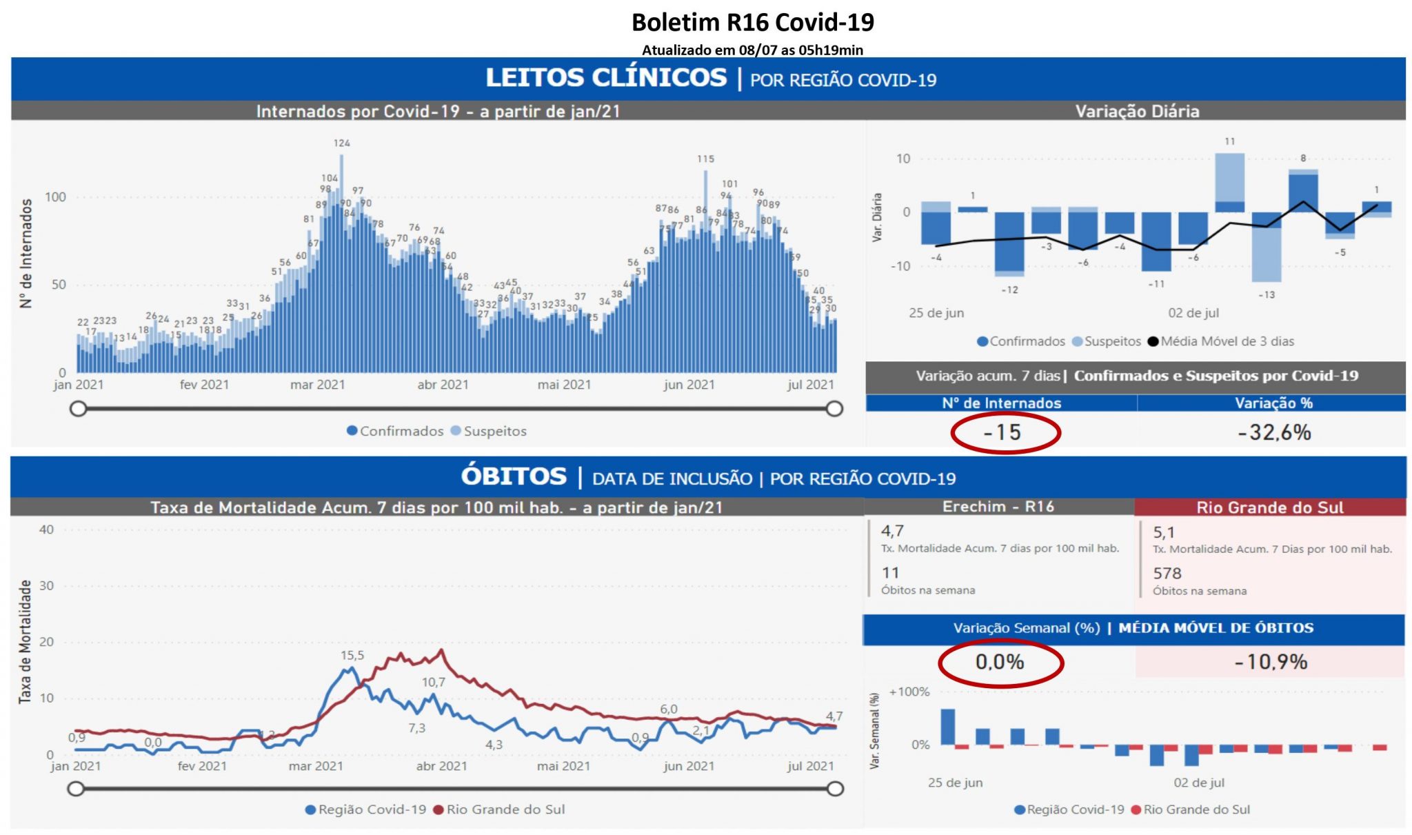 Leia mais sobre o artigo Estado retira alerta da AMAU, mas cuidados devem permanecer