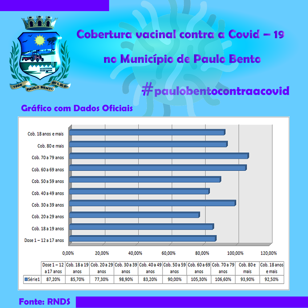 Você está visualizando atualmente Cobertura Vacinal da COVID em Paulo Bento