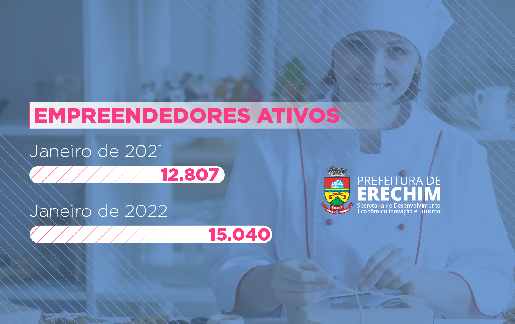 Você está visualizando atualmente MAIS DE 15 MIL EMPREENDEDORES ATIVOS EM ERECHIM