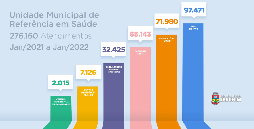 Você está visualizando atualmente 276 MIL ATENDIMENTOS NA UPA – QUE AGORA SE CHAMA UNIDADE DE REFERÊNCIA EM SAÚDE