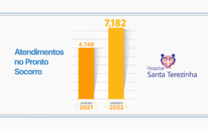 Leia mais sobre o artigo AUMENTO DE 50% NOS ATENDIMENTOS DO PRONTO SOCORRO DO SANTA TEREZINHA